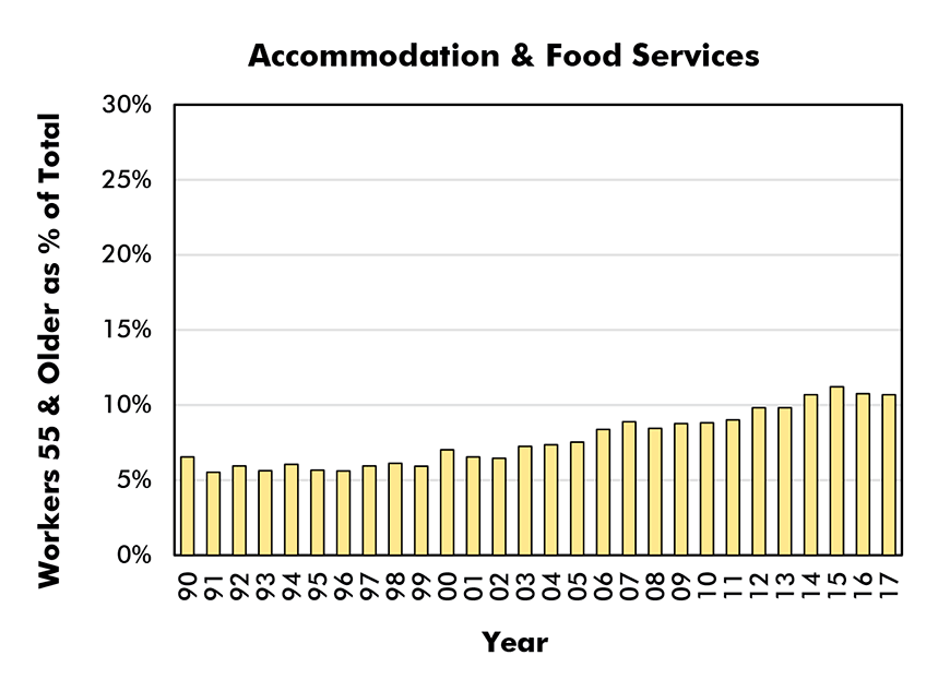 Aged 55 & Older as % of Total Employment in Sector (Male and Female) - Accommodation & Food Services 