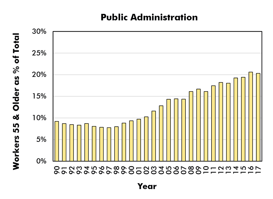 Aged 55 & Older as % of Total Employment in Sector (Male and Female) - Public Administration