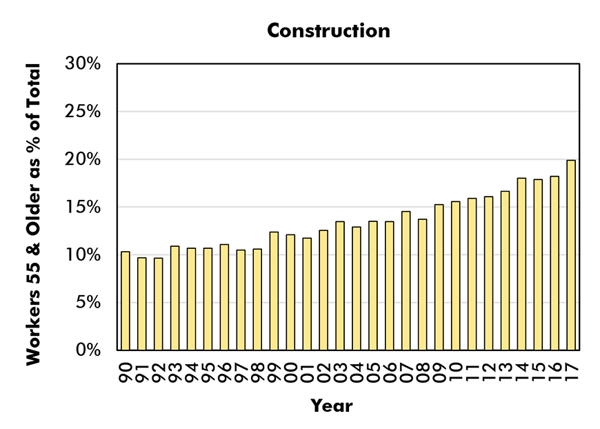 Aged 55 & Older as % of Total Employment in Sector (Male and Female) - Construction