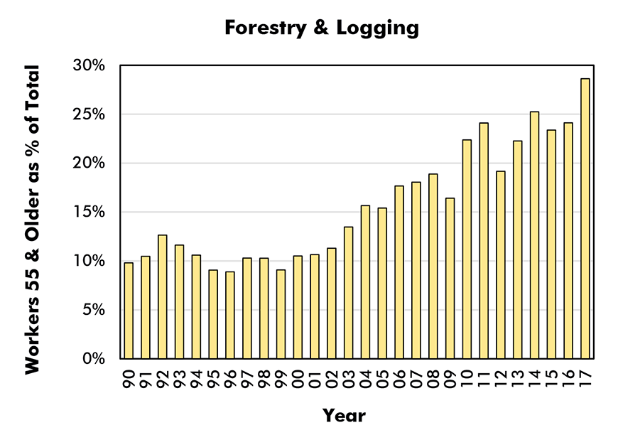 Aged 55 & Older as % of Total Employment in Sector (Male and Female) - Forestry & Logging