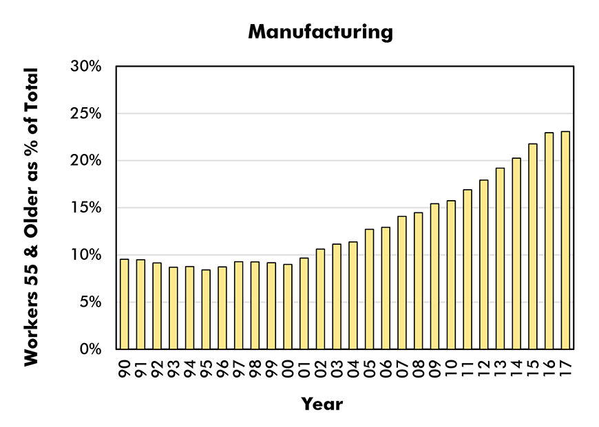 Aged 55 & Older as % of Total Employment in Sector (Male and Female) - Manufacturing