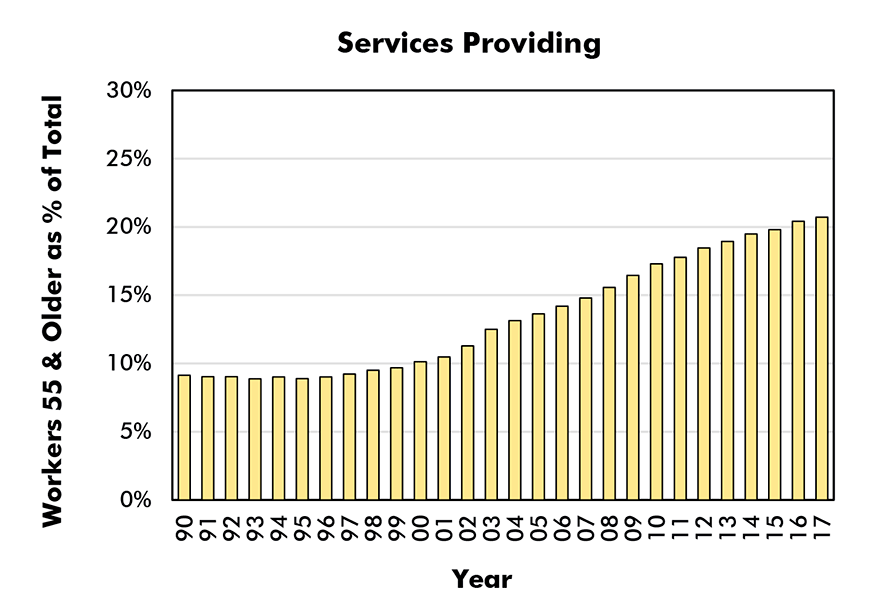 Aged 55 & Older as % of Total Employment in Sector (Male and Female) - Services Providing