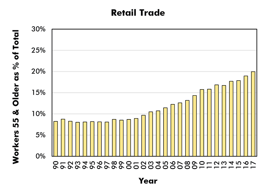 Aged 55 & Older as % of Total Employment in Sector (Male and Female) - Retail Trade