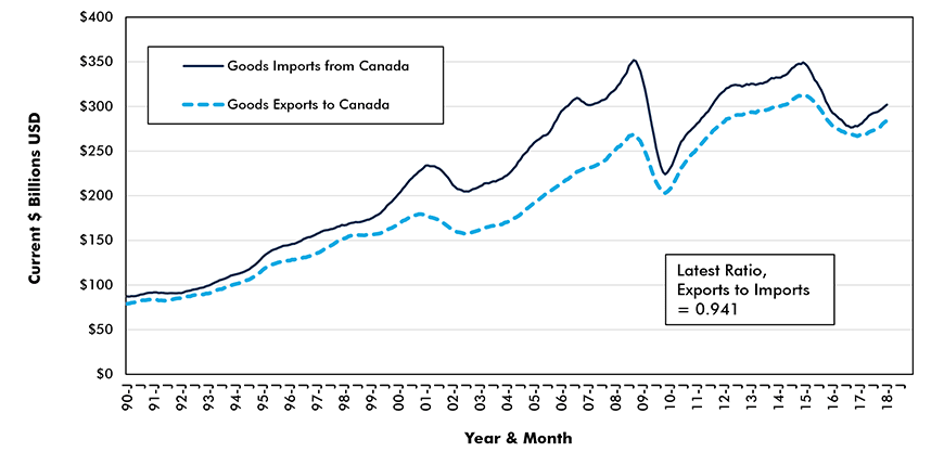 U.S. Merchandise Trade with Canada Chart