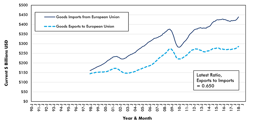 U.S. Merchandise Trade with European Union Chart