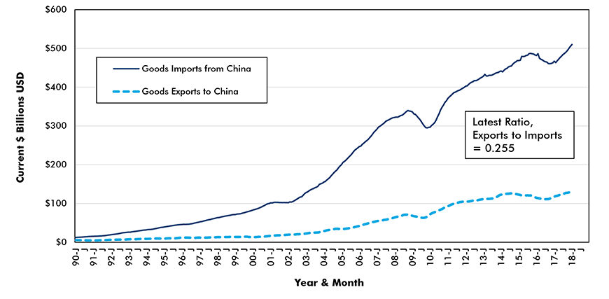 U.S. Merchandise Trade with China Chart