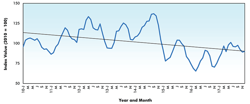 Asphalt Price Index - Canada