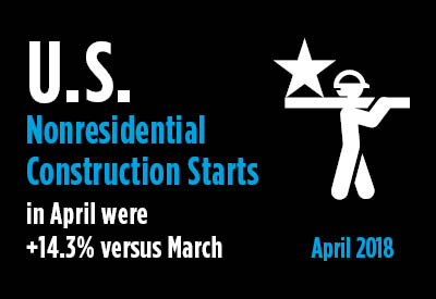 2018-05-14-US-Nonresidential-Construction-Starts-April-2018