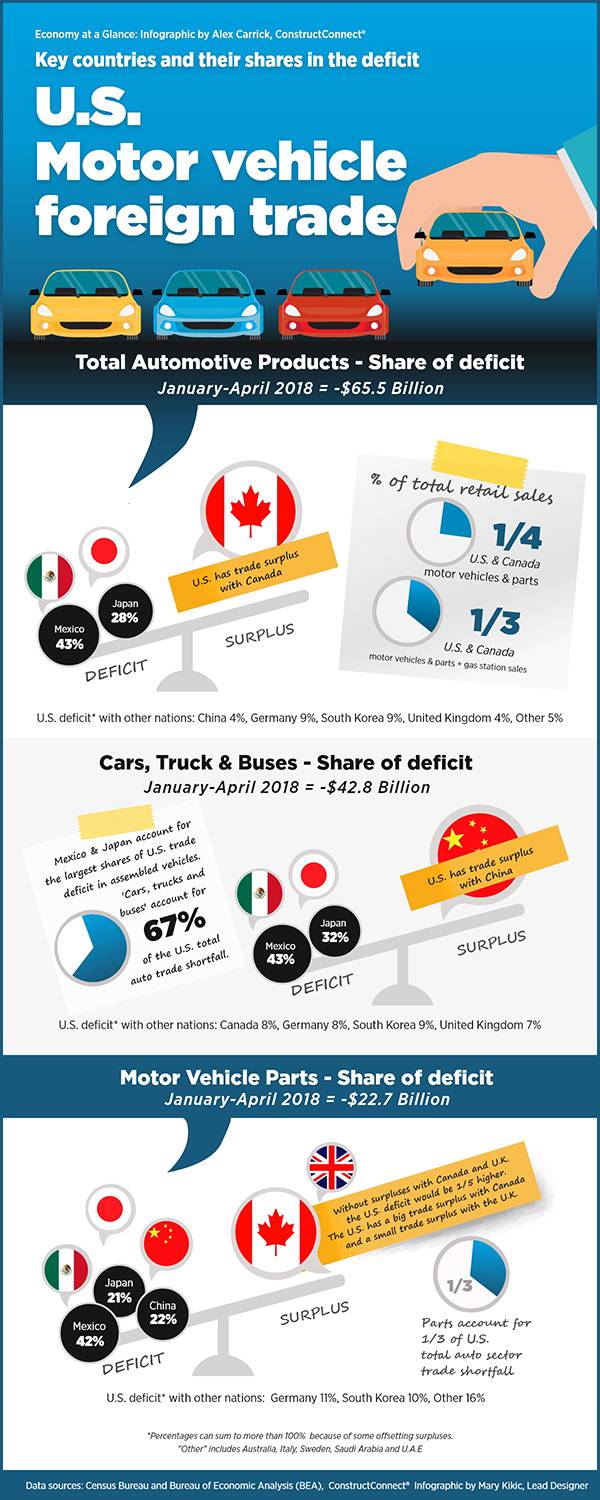 Infographic: U.S. motor vehicle foreign trade 