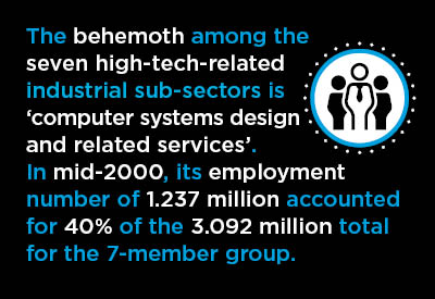 Disconnect Between High-tech’s Influence and the High-tech Sector’s Jobs Creation Graphic