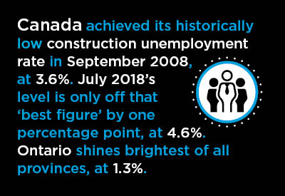 Ontario’s July Construction Unemployment Rate, at 1.3%, a Record Low Graphic