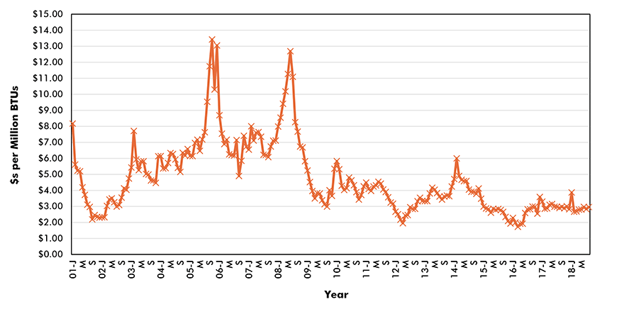 U.S. Henry Hub Natural Gas Spot Price Graphic