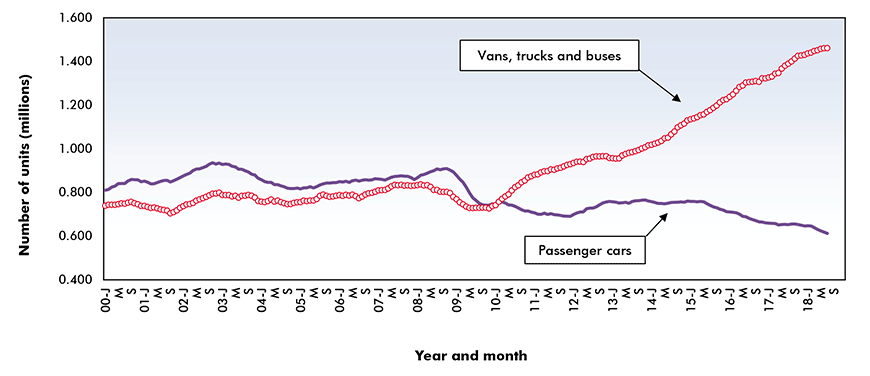 Motor vehicle sales in Canada Graphic