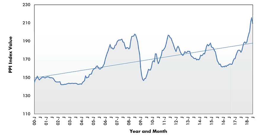 Aluminum Mill Shapes Price Index - U.S. PPI