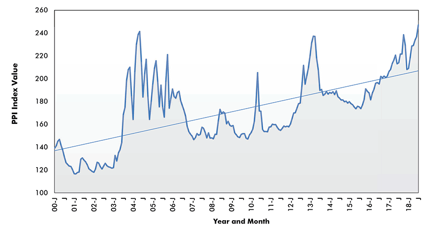 Particle Board and Oriented Strandboard (OSB) Price Index - U.S. PPI