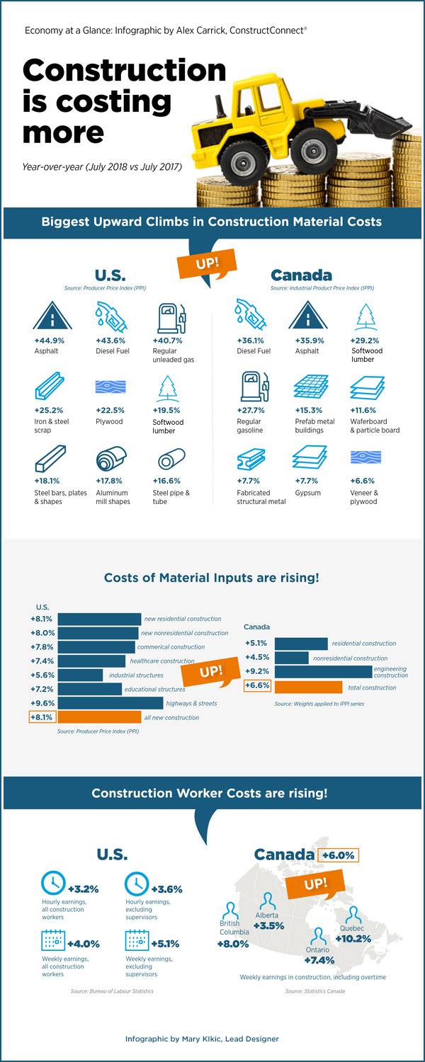 Infographic Construction is costing more