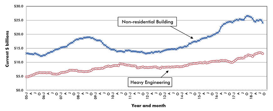 U.S. Non-residential Construction Starts ‒ ConstructConnect
