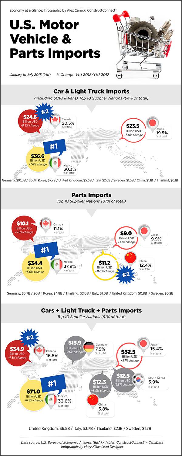 Infographic: U.S. motor vehicle and parts imports 