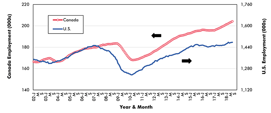 Truck Transportation − No. of Jobs Graph