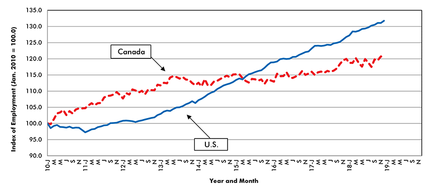 Construction Employment, U.S. and Canada - Since January 2010 Chart