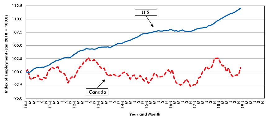 Manufacturing Employment, U.S. and Canada - Since January 2010 Chart