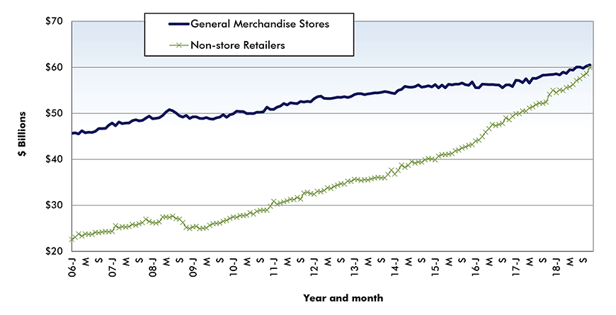 U.S. Sales by General Merchandise Stores vs Non-Store Retailers (Internet Platforms & Auctions) Chart