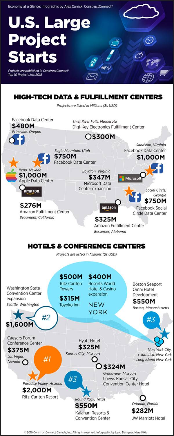 Infographic: U.S. large project starts - high-tech data and hotels