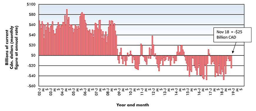 Canada's Foreign Trade: The Merchandise Trade Balance − November 2018 Chart