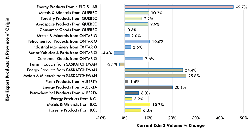 Canada's Key Export Product Sales by Province Chart