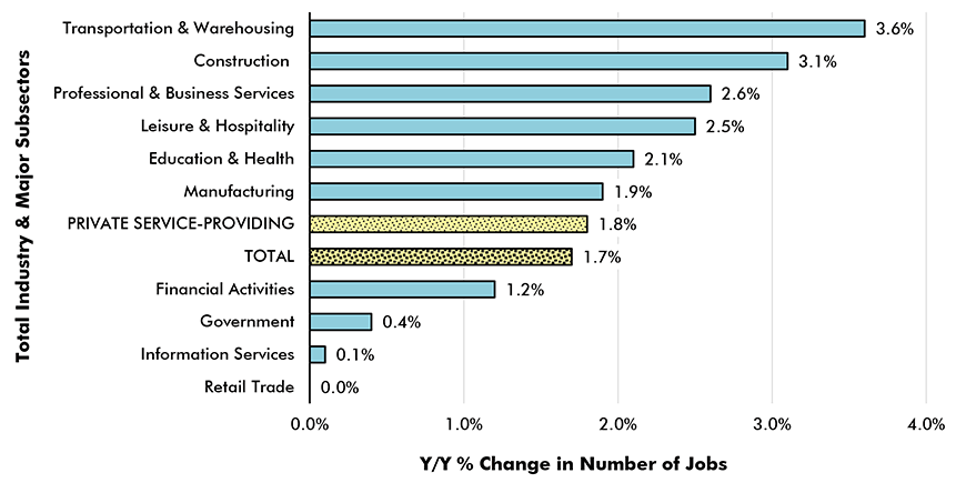 Y/Y Jobs Growth, U.S. Total Industry & Major Subsectors −
February 2019 (based on seasonally adjusted payroll data) Chart