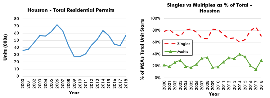 Houston-The Woodlands-Sugar Land Residential Building Permits