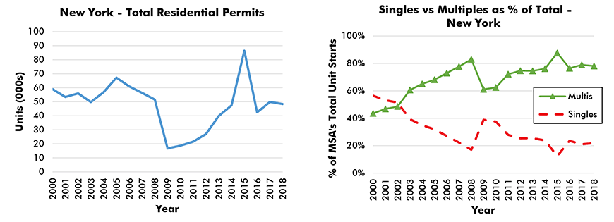 New York-Newark-Jersey City Residential Building Permits