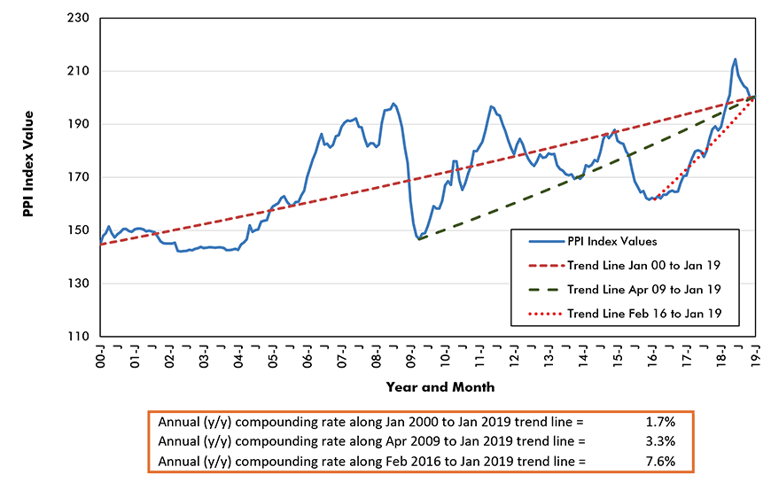 Aluminum Mill Shapes Price Index - U.S.