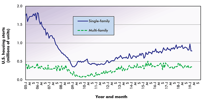 U.S. Single-Family & Multi-Family Housing Starts Chart