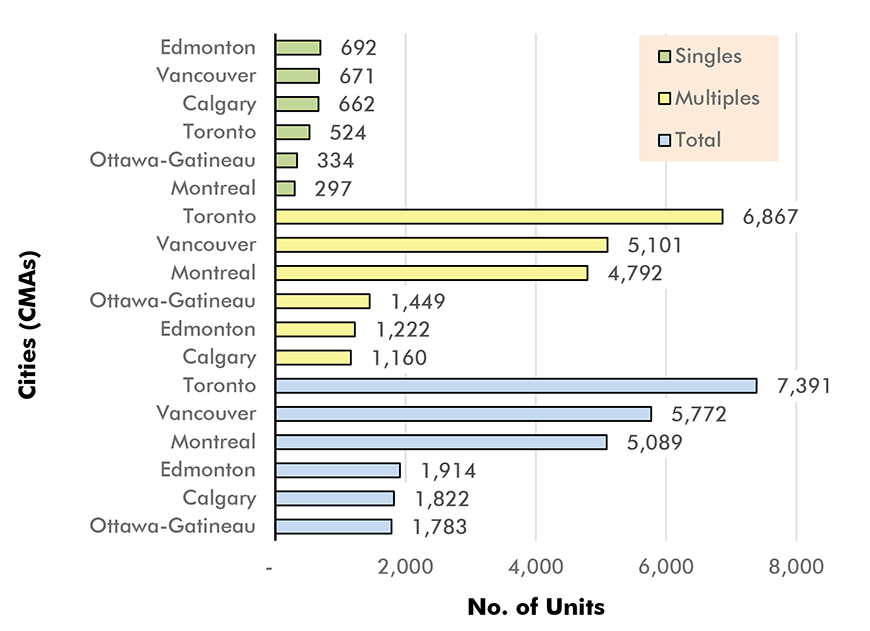 Housing Starts in Canada's 6 Most Populous Cities Jan-Mar 2019 ActualsChart