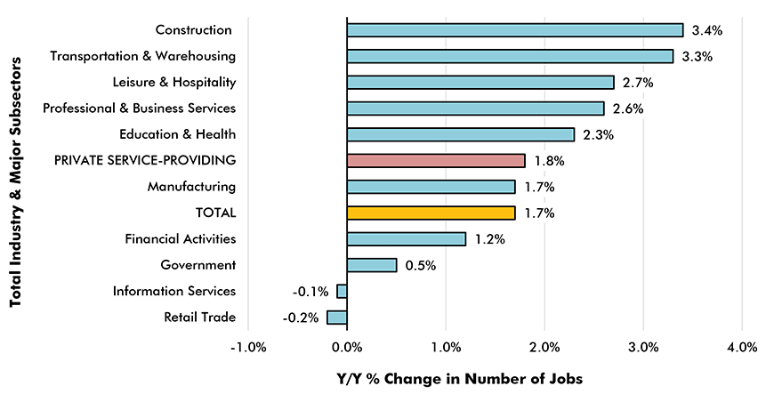 Y/Y Jobs Growth, U.S. Total Industry & Major Subsectors −
March 2019 (based on seasonally adjusted payroll data) Chart