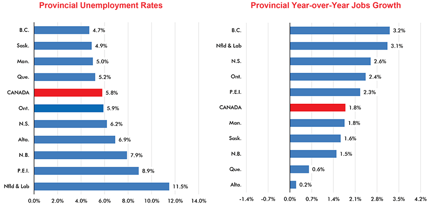 Canada's Labour Market - March 2019 Chart