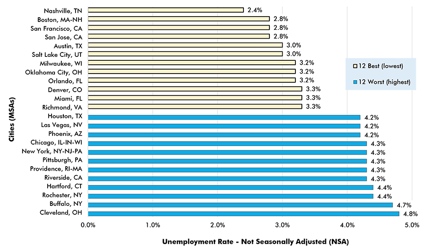 Unemployment Rates in Major U.S. Cities − February 2019 Chart