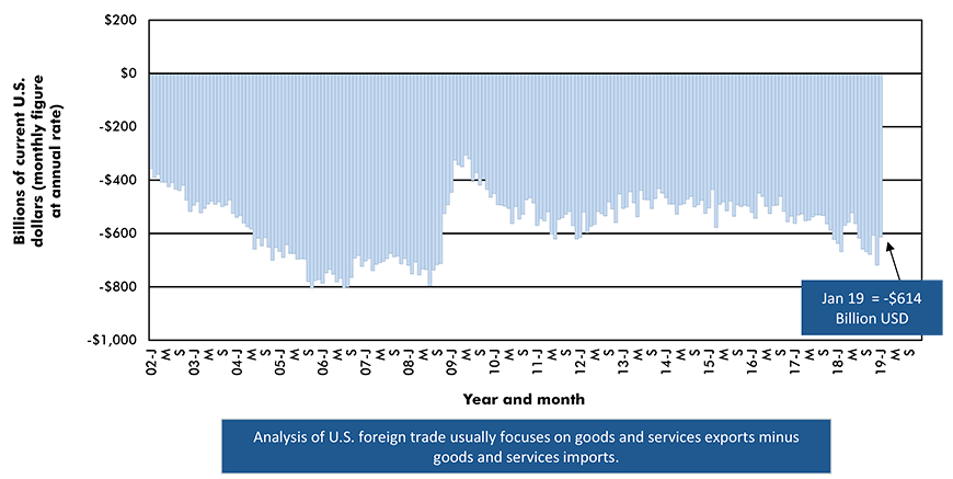 United States' Foreign Trade: Goods and Services Balance − January 2019 Chart