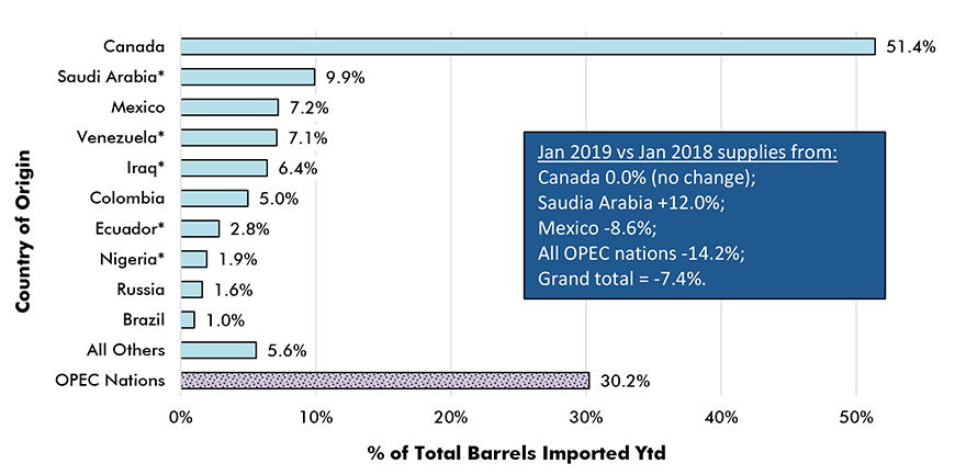 Foreign Sources of U.S. Imported Oil % of Total Barrels Year to Date − January 2019 Chart