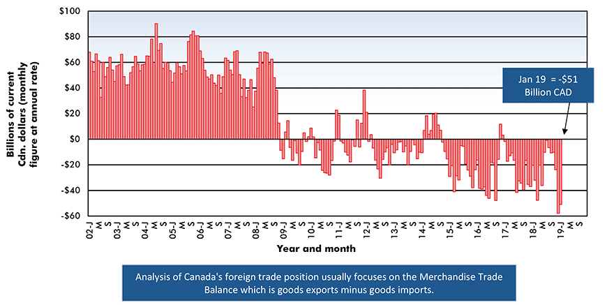 Canada's Foreign Trade: The Merchandise Trade Balance − January 2019 Chart