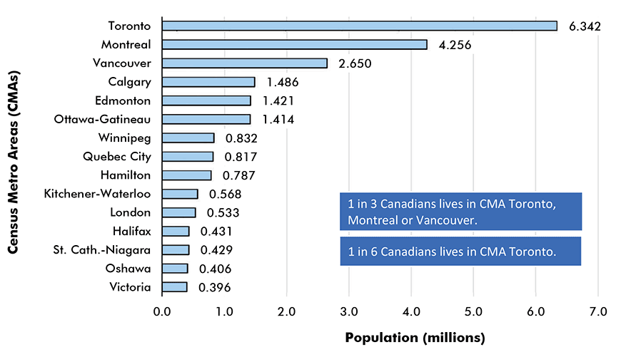 Graph 1: Canada's 15 Most Populous Cities
Population Level, July 1 2018