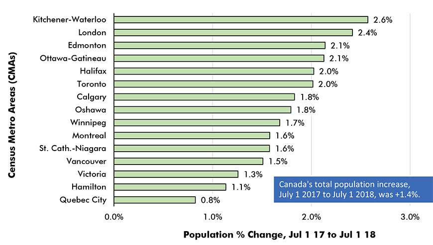 Graph 2: Canada's 15 Most Populous Cities Population % Increase, July 1 2017 to July 1 2018