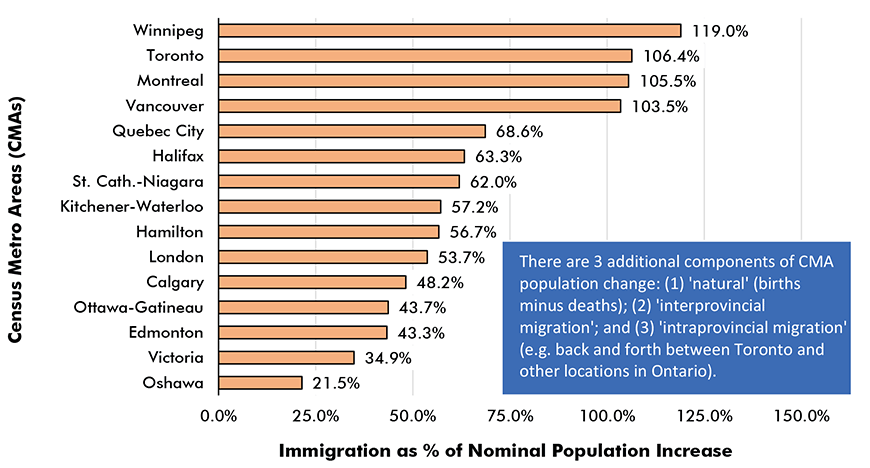 Graph 4: Canada's 15 Most Populous Cities International Migration* as % of Nominal Population Increase, July 1 2017 to July 1 2018