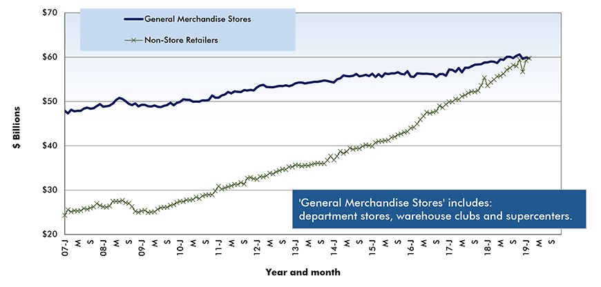 U.S. Monthly Sales by General Merchandise Stores vs Non-Store Retailers (i.e., Internet Platforms & Auctions) Chart