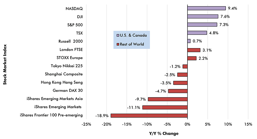 Stock Market Performances: U.S. & Canada vs Rest of World Chart