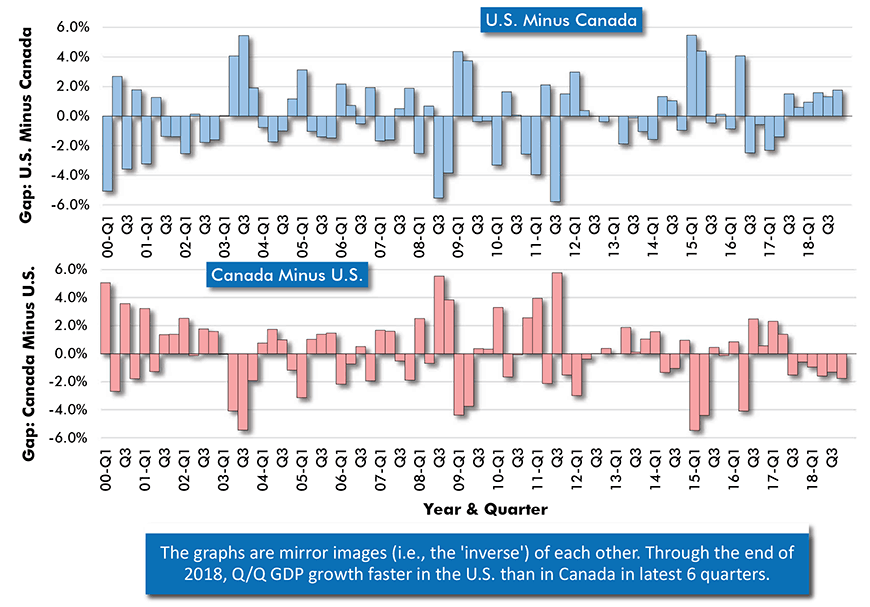 Difference Between U.S. & Canadian Q/Q GDP Growth Rates