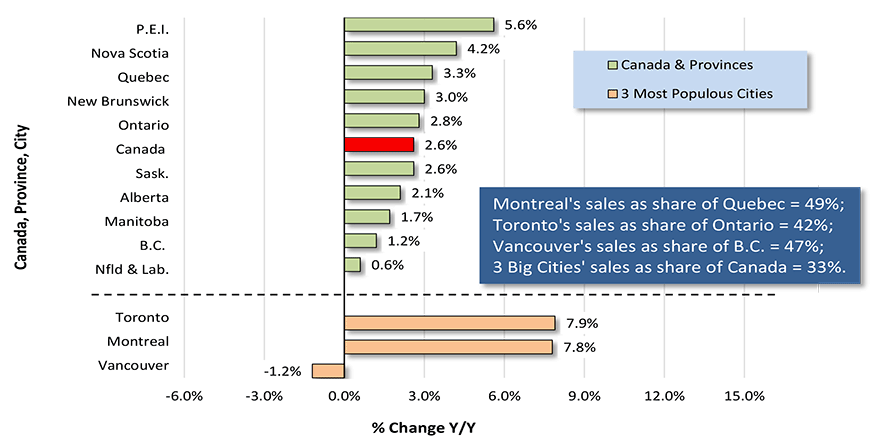 Retail Sales − Canada, Provinces & Cities − March 2019, Year-over-Year (Y/Y) and Shares Chart