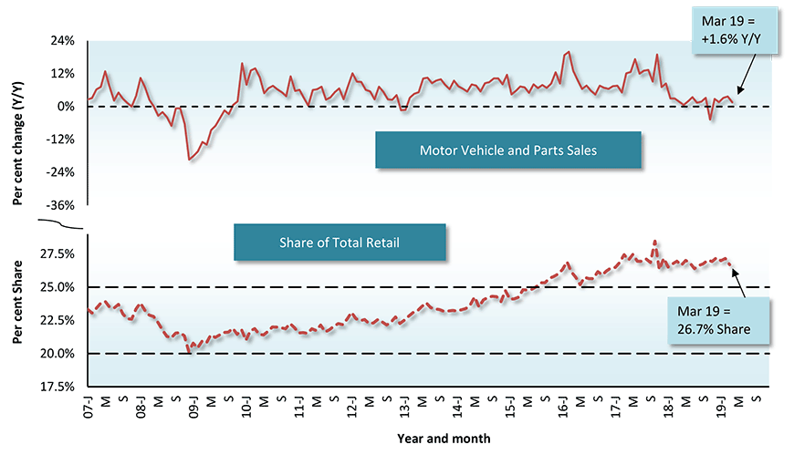 Canada Motor Vehicle & Parts Sales Within Total Retail Chart