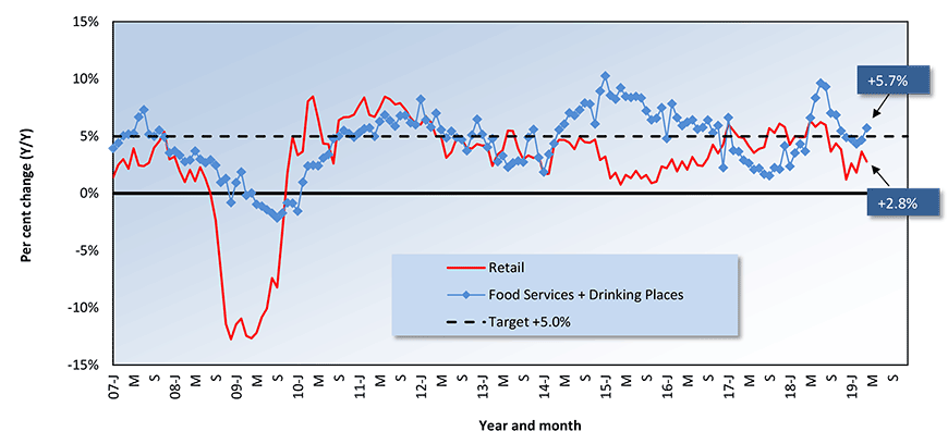Year-Over-Year (Y/Y) U.S. Monthly Sales Retail and Food Services + Drinking Place Chart